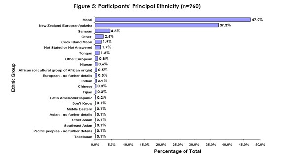 Ethnicity 